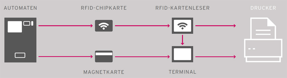 System-Komponenten