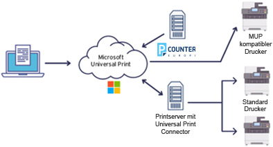 Pcounter